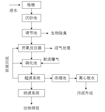 工艺流程图