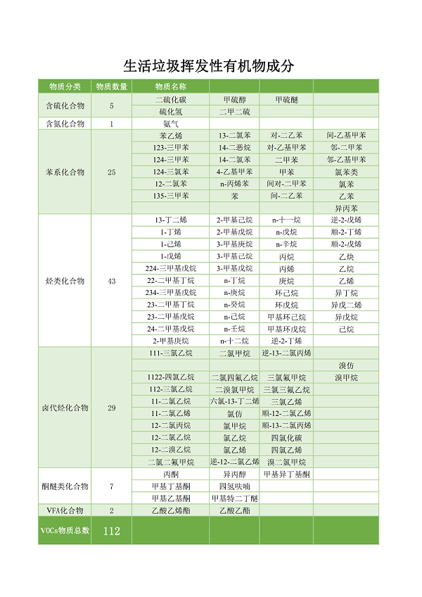 垃圾中的挥发性有机物